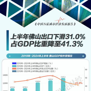 萬億城市半年報 佛山外貿(mào)承壓，貨物及技術(shù)進出口格局調(diào)整，前十大出口商品“八降二升”