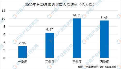 2020年中國旅游市場回顧 人數達28.79億人次，收入銳減逾60%，進出口格局變化