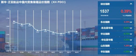內貿集裝箱運價指數（XH·PDCI）上揚解讀 國內貿易呈現復蘇信號